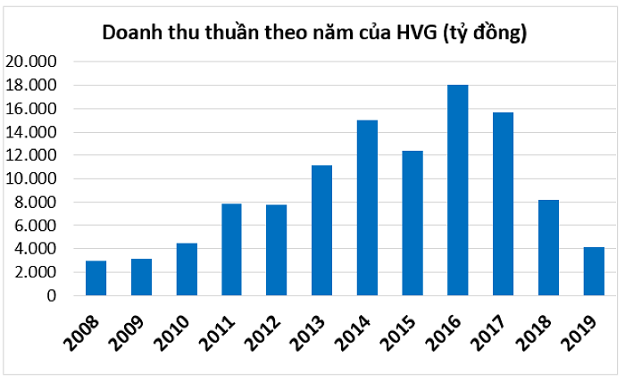 
Được thành lập từ năm 2003 nhưng mãi đến năm 2008, Thủy sản Hùng Vương mới nổi lên một cách vượt trội nhờ chiến lược khai phá những thị trường mới, đặc biệt là Nga và Đông Âu.&nbsp;Nguồn: BCTC của công ty
