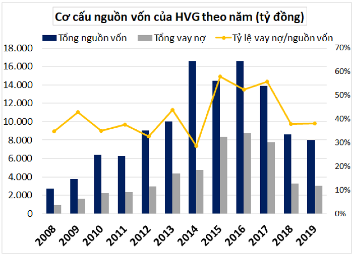 
Đáng chú ý, giai đoạn 2008-2014 được coi là khoảng thời gian thịnh vượng của Thủy sản Hùng Vương trong các hoạt động đầu tư. Nguồn: BCTC của công ty
