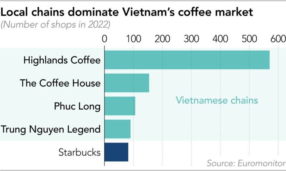 
Số lượng cửa hàng Starbucks Việt Nam so với những thương hiệu nội địa
