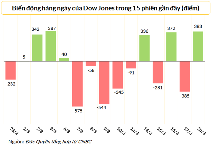 
Dow Jones lấy lại mốc 32.000 điểm trong phiên đầu tuần

