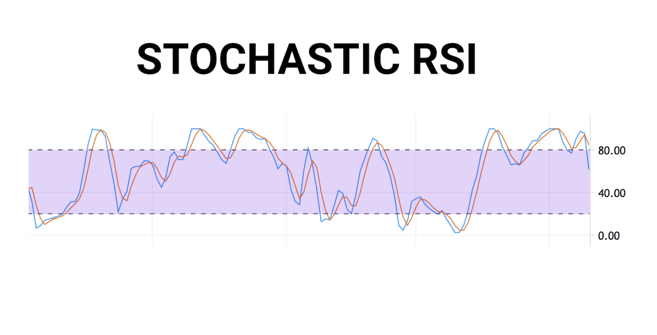 
Chỉ báo Stochastic giúp cho nhà đầu tư xác định được vùng quá mua và quá bán
