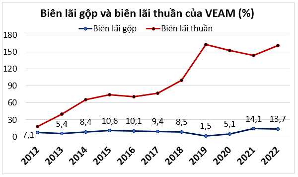 
Thực tế cho thấy, lợi nhuận sau thuế của VEAM từ năm 2019 trở đi luôn lớn hơn doanh thu thuần
