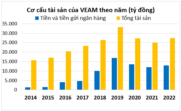 
Tổng tài sản của VEAM tính đến cuối năm ngoái là 27.455 tỷ đồng, so với đầu năm đã tăng gần 2.450 tỷ đồng
