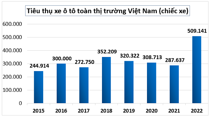 
Năm ngoái là năm bản lề đánh dấu sức mạnh tăng trưởng mạnh mẽ của thị trường xe hơi Việt Nam, tổng dung lượng xe toàn ngành đã bán ước đạt lên đến hơn 500.000 xe
