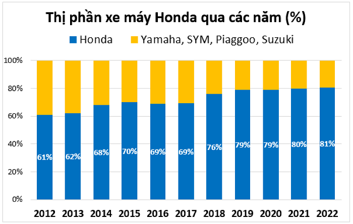 
Thống kê từ những năm qua cho thấy, thị trường xe máy tại Việt Nam đang có xu hướng bước sang giai đoạn bão hòa, số lượng ô tô đang có xu hướng tăng nhanh
