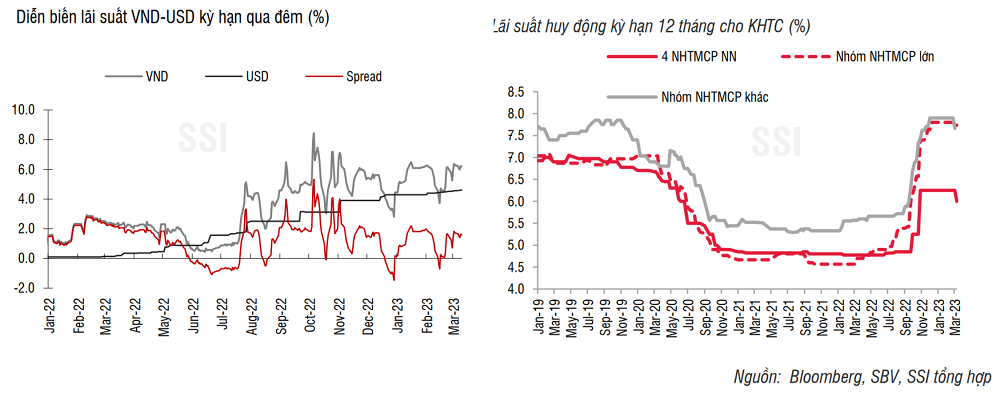 
Diễn biến lãi suất VND - USD kỳ hạn qua đêm (%) và lãi suất huy động kỳ hạn 12 tháng cho KHTC (%)
