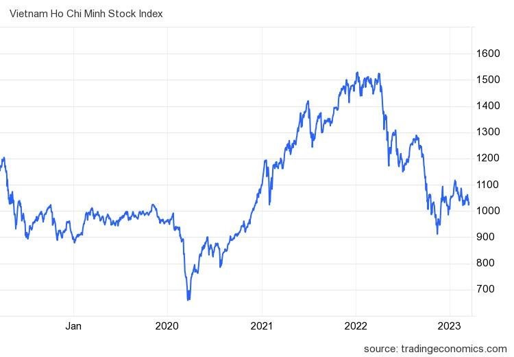 &nbsp;

Trong tuần tới thị trường chứng khoán vẫn khó bứt phá trong ngắn hạn, nhiều khả năng chỉ số VN-Index vẫn giao dịch trong biên độ hẹp từ mức 1.030-1.070 điểm

