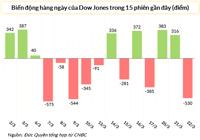 
Dow Jones lao dốc sau hai phiên tăng liên tiếp
