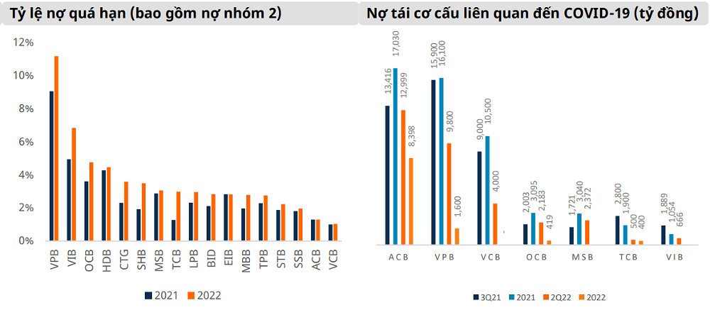 
Nợ xấu nội bảng toàn hệ thống cuối năm 2022 đã tăng lên 1,9%, nợ xấu gộp 4,5% (bao gồm nợ đã bán cho VAMC và tái cơ cấu)
