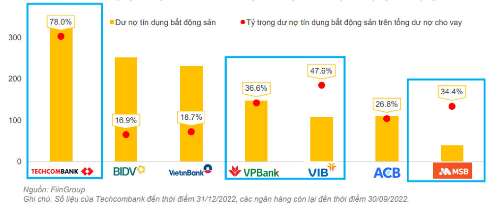 
Cũng theo FiinRatings, các ngân hàng có dư nợ tín dụng bất động sản cao (từ cho vay đến trái phiếu) sẽ đối mặt với áp lực trích lập dự phòng cao hơn so với những ngân hàng thuần bán lẻ
