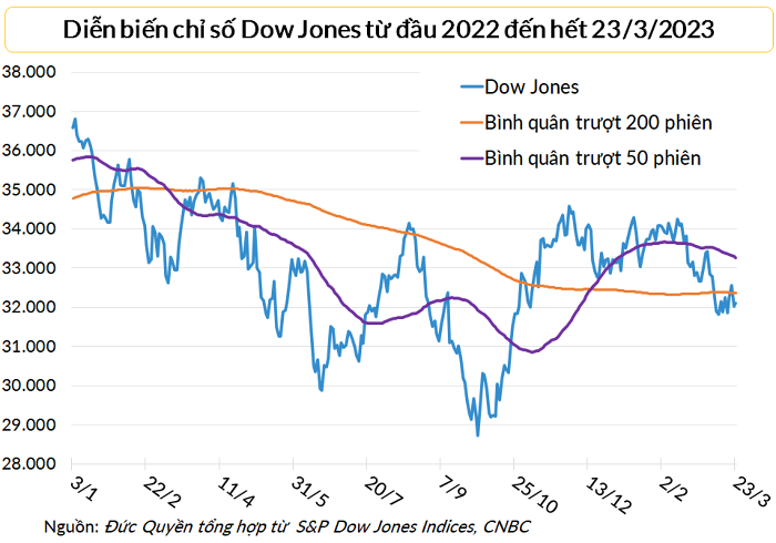 
Dow Jones kết phiên 23/3 ở 32.105 điểm, S&amp;P 500 dừng ở gần 3.949 điểm
