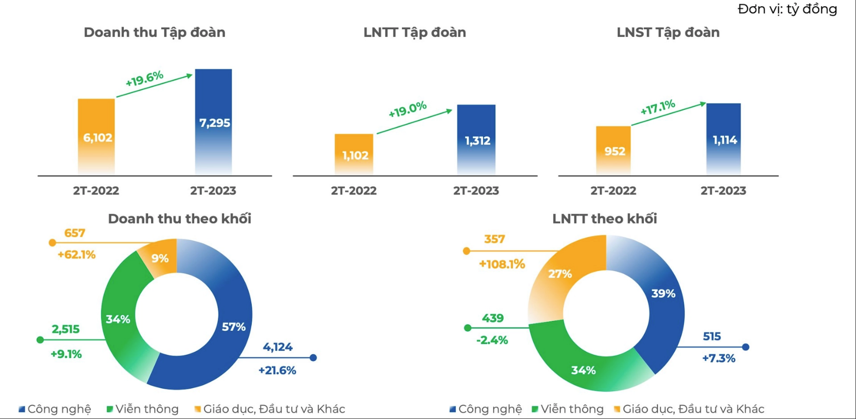 
Doanh thu của công ty trong 2 tháng đầu năm nay là 7.295 tỷ đồng cùng với 1.312 tỷ đồng lợi nhuận trước thuế, so với cùng kỳ năm trước đã lần lượt tăng 19,6% và 19%
