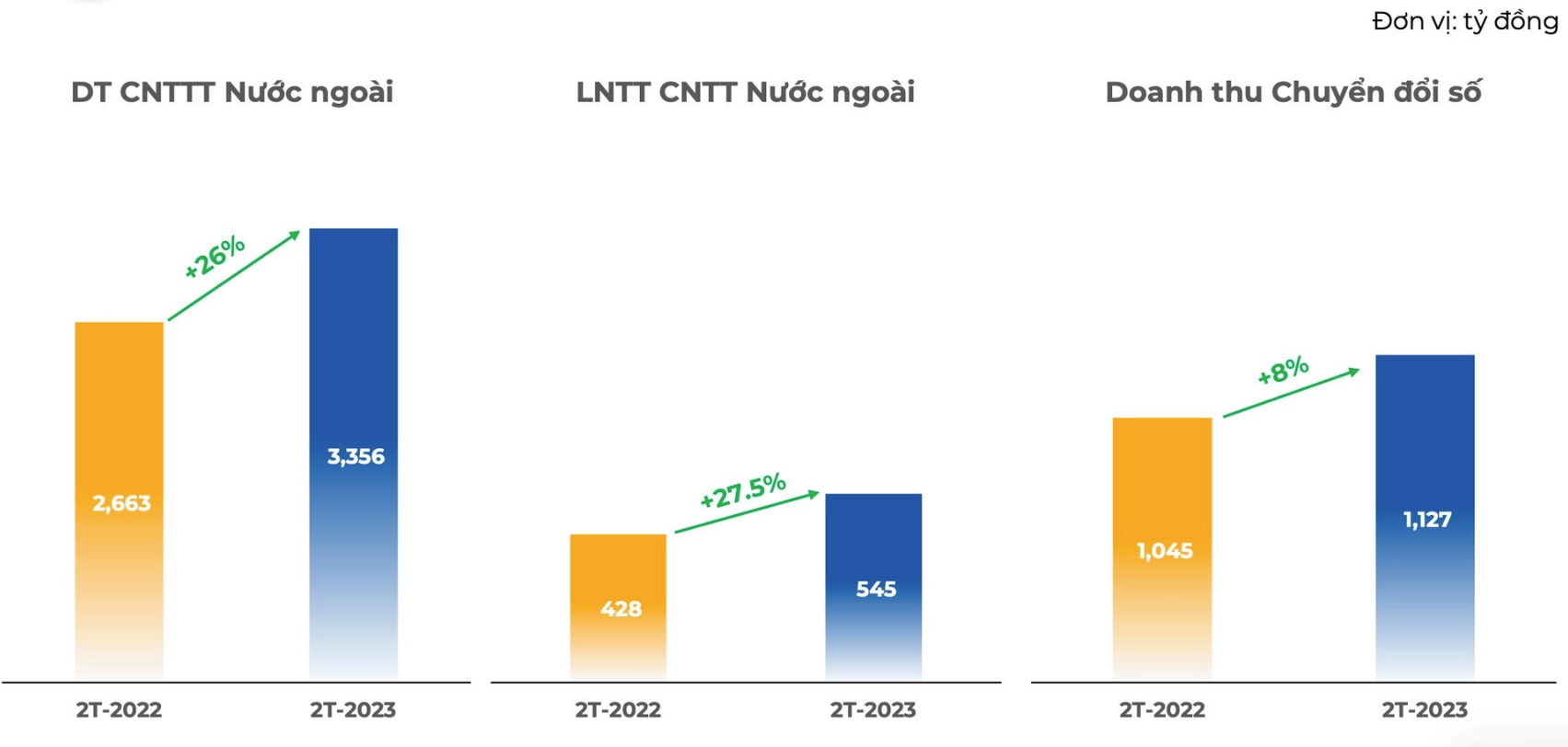 
Mảng Dịch vụ CNTT thị trường nước ngoài trong 2 tháng đầu năm tiếp tục ghi nhận mức tăng trưởng ấn tượng lên đến 26% và đạt 3.356 tỷ đồng, dẫn đầu bởi sức tăng đến từ thị trường Nhật Bản là 23,8%, tiếp theo là APAC đã tăng 56,7%
