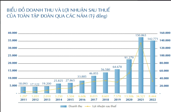 
Sau khi lũy kế cả năm 2022, Hòa Phát ghi nhận 1.858 tỷ đồng lỗ ròng tỷ giá (chênh lệch lãi và lỗ), so với năm 2021 đã tăng lên 65 lần
