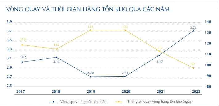 
Lần đầu tiên kể từ năm 2017 đến nay, thời gian quay vòng hàng tồn kho của Hòa Phát đã giảm xuống dưới 100 ngày, năm 2021 là 113 ngày và năm 2022 là 97 ngày
