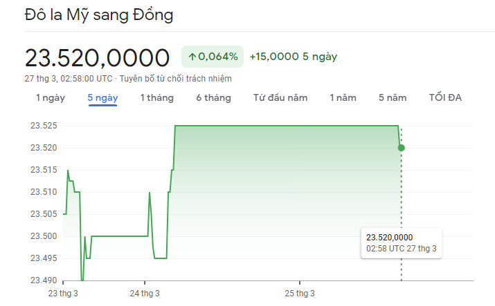 
Diễn biến tỷ giá USD/VND&nbsp;27/3/2023
