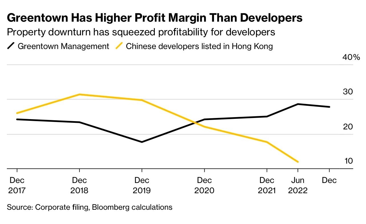 
Biên lợi nhuận của Greentown cao hơn so với các nhà phát triển Trung Quốc niêm yết tại Hong Kong
