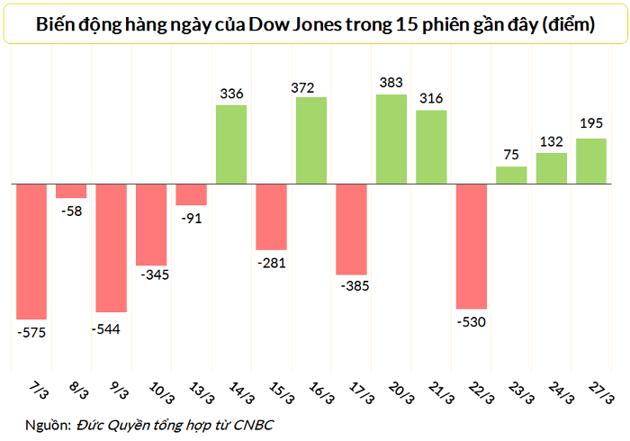 
Dow Jones tăng 3 phiên liên tiếp từ 23/3 đến 27/3
