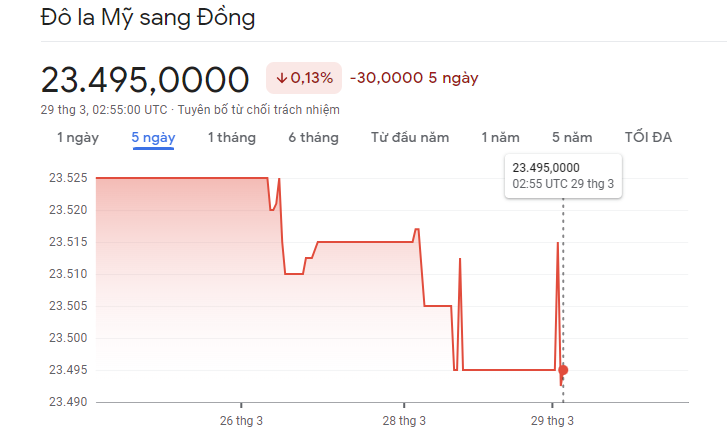 
Diễn biến tỷ giá USD/VND&nbsp;29/3/2023
