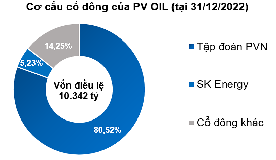 
Cơ cấu cổ đông của PV Oil
