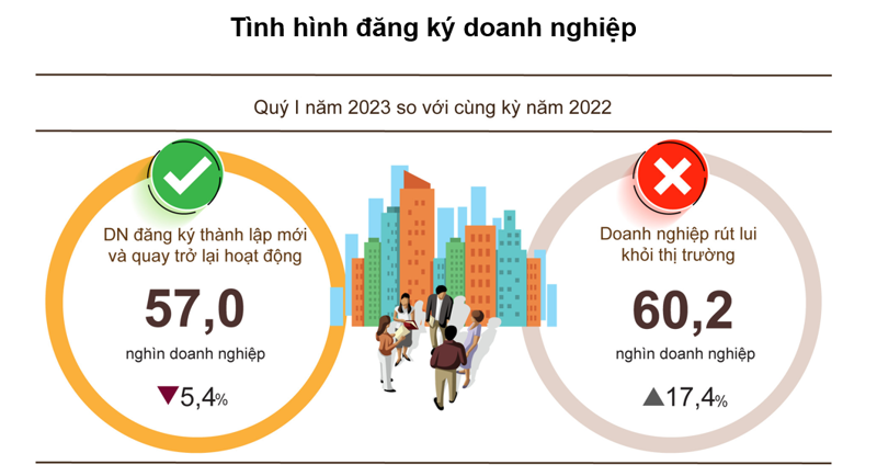 
Trong quý I/2023, nhiều doanh nghiệp rút khỏi thị trường.
