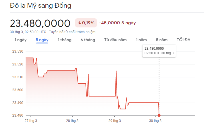 
Diễn biến tỷ giá USD/VND&nbsp;30/3/2023
