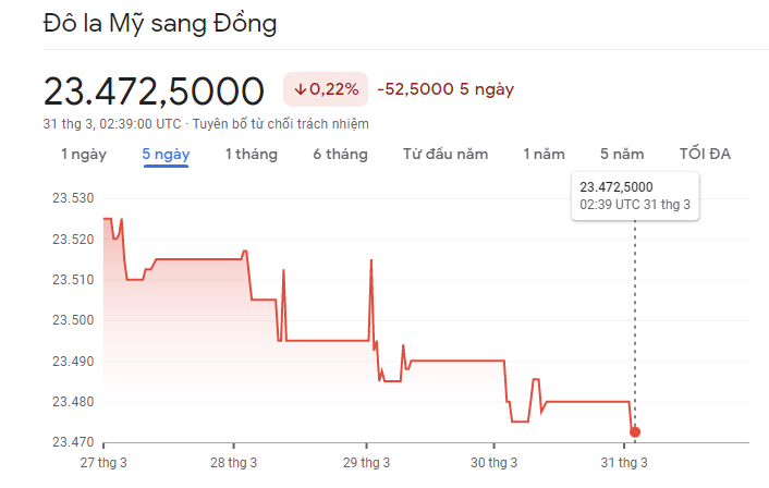 
Diễn biến tỷ giá USD/VND&nbsp;31/3/2023
