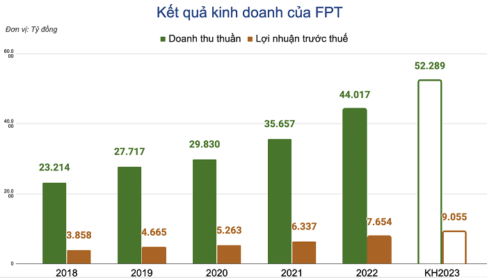 
Kết quả kinh doanh của FPT
