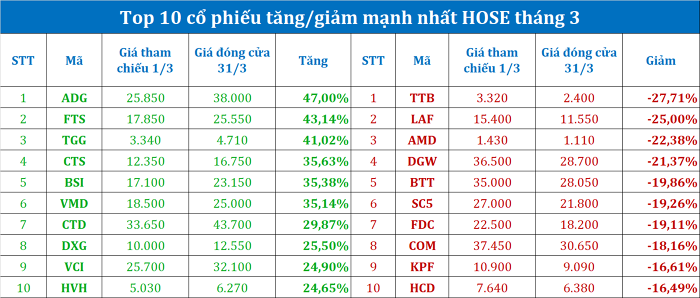 
Nhóm Bất động sản và xây dựng gây chú khi có 3 đại diện lọt top là CTD của CTCP Xây dựng Coteccons tăng 29,87%, DXG của CTCP Tập đoàn Đất Xanh tăng 25,50% và cuối cùng là HVH của CTCP Đầu tư và Công nghệ HVC tăng 24,65%. Ảnh: Doanhnhan.vn
