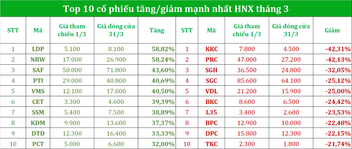 
Trong tháng 3 vừa qua, nhóm Công nghiệp cũng đã tăng giá mạnh khi đóng góp nhiều đại diện trong bảng xếp hạng này. Ảnh: Doanhnhan.vn
