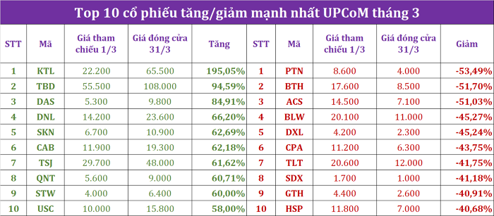 
Đối với thị trường UPCoM, dẫn đầu bảng xếp hạng tăng giá là CTCP Kim khí Thăng Long khi thị giá đẩy từ 22.000 đồng/cổ phiếu lên 65.500 đồng/cổ phiếu. Ảnh: Doanhnhan.vn
