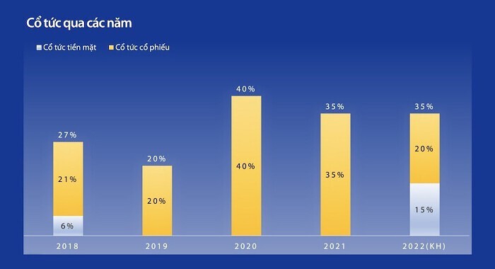 
Cổ đông của VIB đã thông qua kế hoạch chia cổ tức năm 2022 với tỷ lệ 35%, trong đó 20% bằng cổ phiếu cùng với 15% bằng tiền mặt; mới ngày 3/3, ngân hàng này đã ứng trước cổ tức bằng tiền mặt với tỷ lệ 10%, 5% còn lại sẽ được chi trả vào ngày 5/5 tới đây
