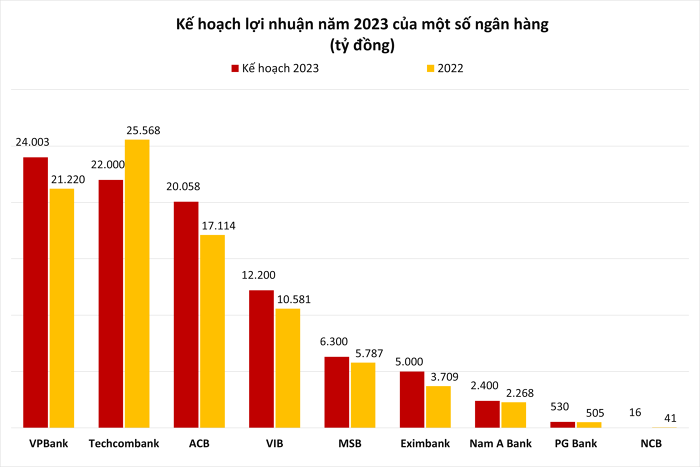 
Bên cạnh Techcombank, NCB cũng dự kiến năm 2023 sẽ đạt 16 tỷ đồng lợi nhuận, so với thực hiện năm trước đã giảm 42 tỷ đồng; NCB cho biết, ngành ngân hàng năm nay vẫn đối mặt với nhiều thách thức, rủi ro vỡ nợ chéo từ trái phiếu trong khi bộ đệm an toàn vốn còn mỏng. Ảnh: Doanhnhan.vn
