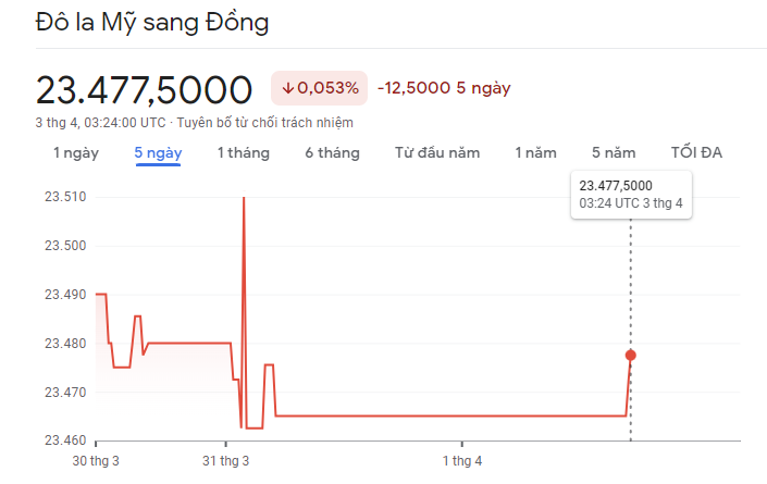 
Diễn biến tỷ giá USD/VND&nbsp;3/4/2023
