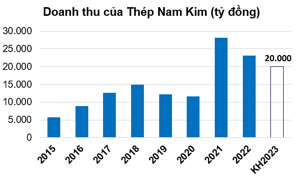 
Trong năm nay, công ty đặt ra mục tiêu tổng doanh thu là 20.000 tỷ đồng, so với kết quả kiểm toán năm ngoái đã tăng 13,5%
