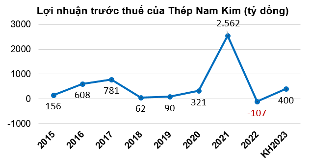 
Lợi nhuận trước thuế được kỳ vọng đạt 400 tỷ đồng trong khi cùng kỳ năm trước lỗ gần 107 tỷ đồng
