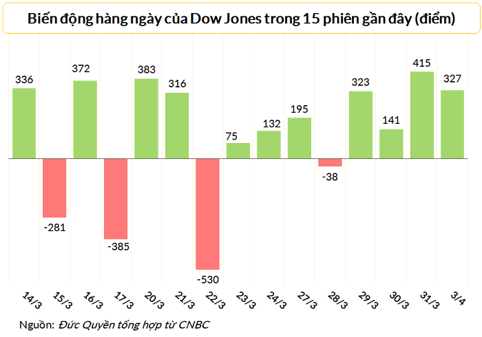 
Cả Dow Jones và S&amp;P 500 đều đã tăng 4 phiên liên tiếp
