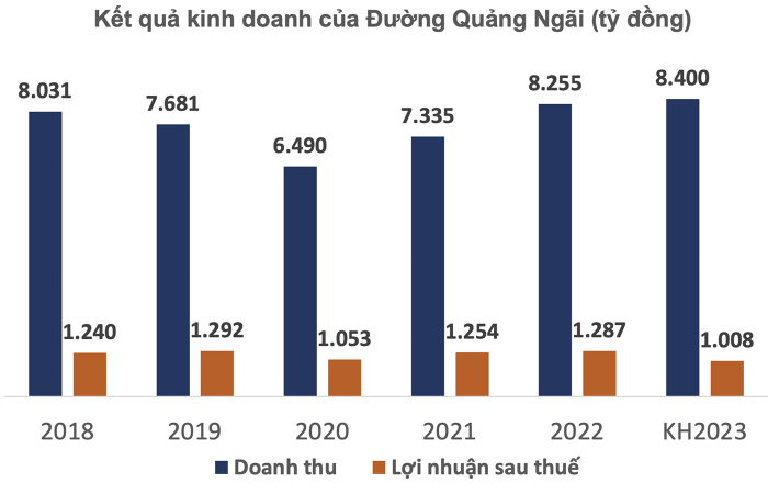 
Năm nay, công ty đặt mục tiêu doanh thu là 8.400 tỷ đồng, tăng 2% so với năm trước, lợi nhuận sau thuế giảm 22% so với cùng kỳ, dự kiến đạt 1.008 tỷ đồng. Ảnh minh họa
