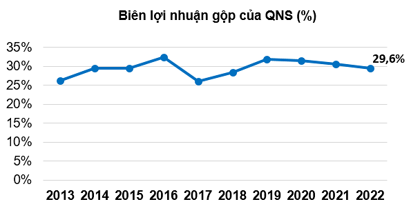 
Biên lợi nhuận gộp của Đường Quảng Ngãi liên tục biến động qua các năm. Ảnh: Doanhnhan.vn
