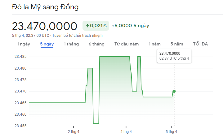 
Diễn biến tỷ giá USD/VND&nbsp;5/4/2023
