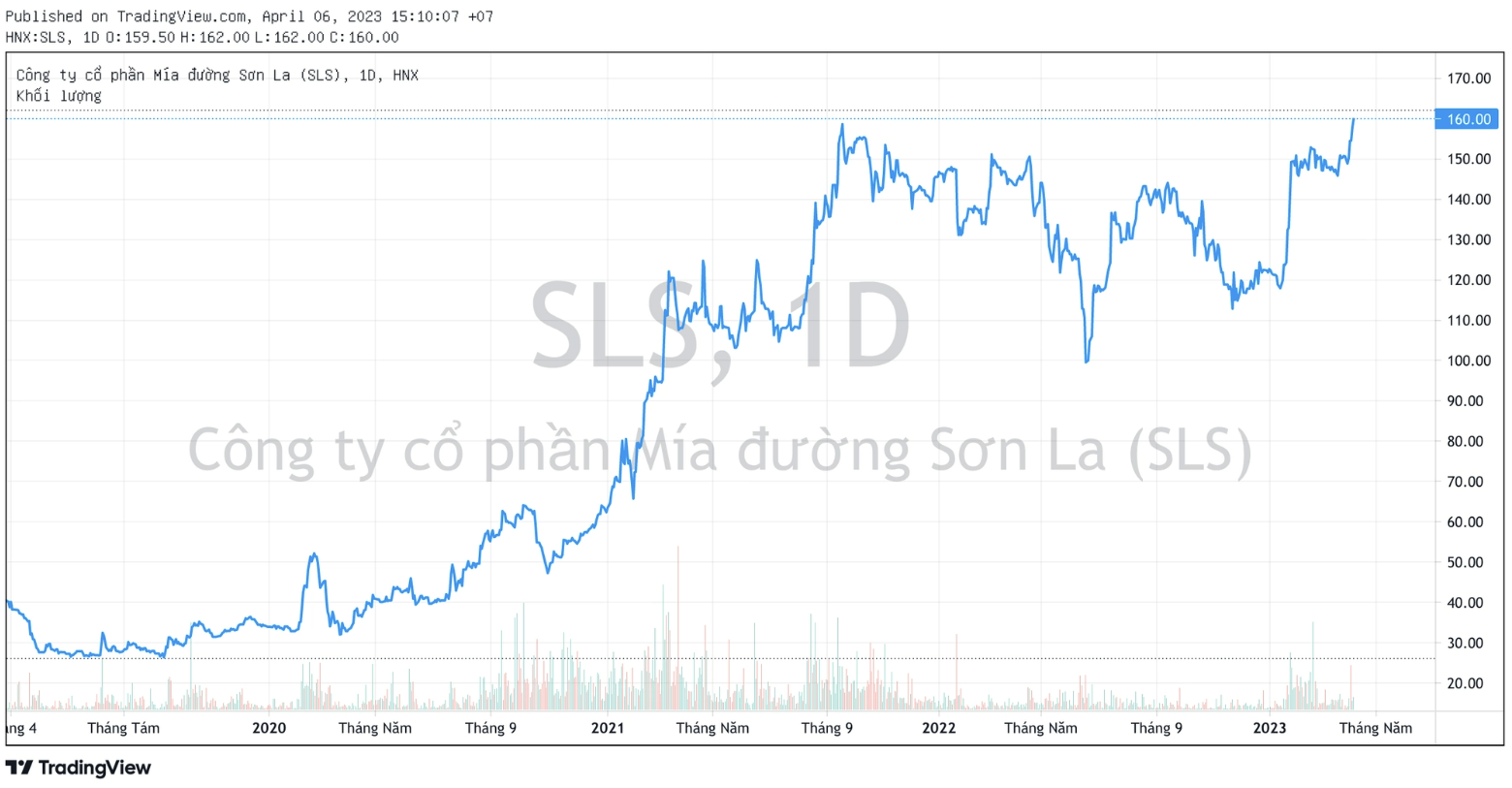 
Kết phiên 5/4, cổ phiếu SLS của Mía đường Sơn La đã chứng kiến mức tăng 1,27%, lên 160.000 đồng/cổ phiếu - mức giá cao kỷ lục của SLS kể từ khi niêm yết trong khi kỷ lục cũ đã được thiết lập vào tháng 9/2021
