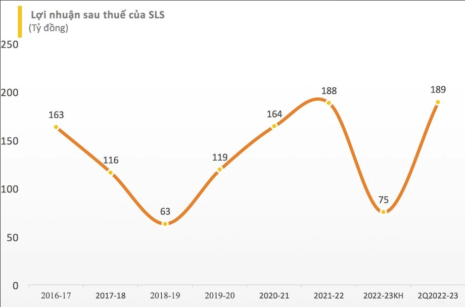 
Báo cáo tài chính giữa niên độ 2022-23 (từ 1/7 đến 31/12/2022) của Mía đường Sơn La cho thấy, công ty ghi nhận lãi ròng 189 tỷ đồng, so với cùng kỳ năm trước đã cao gấp 2,8 lần
