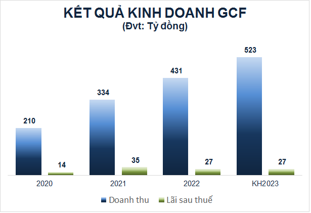 
Năm 2022, GCF ghi nhận doanh thu là 431 tỷ đồng, so với năm 2021 đã tăng 29%, đồng thời vượt 8% kế hoạch đề ra
