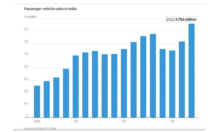 
Doanh số xe của Ấn Độ đạt gần 3,8 triệu chiếc trong năm 2022
