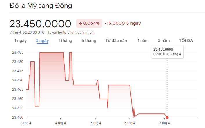 
Diễn biến tỷ giá USD/VND&nbsp;7/4/2023
