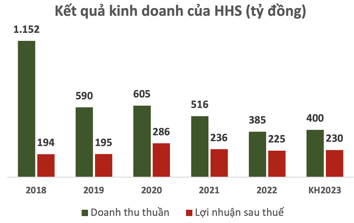 
Trong năm nay, Đầu tư Dịch vụ Hoàng Huy đặt mục tiêu doanh thu 400 tỷ đồng, so với năm trước tăng 4%
