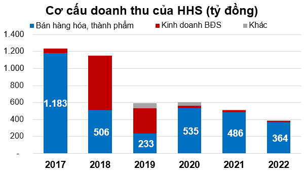 
Theo như báo cáo đã kiểm toán, Đầu tư Dịch vụ Hoàng Huy tính đến cuối năm 2022 chỉ đi vay ngắn hạn 138 tỷ đồng và chiếm 42% tổng nợ phải trả
