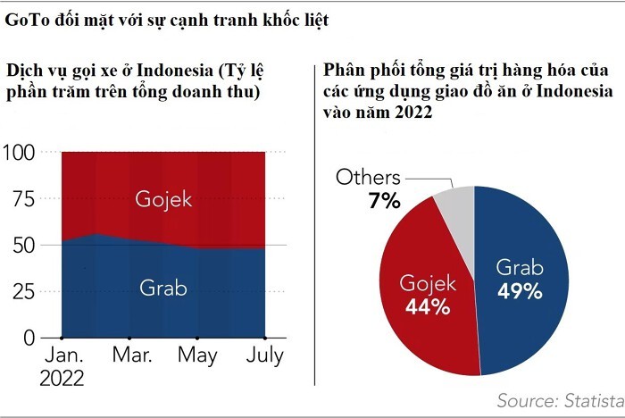 Khoản lỗ của công ty mẹ Gojek tăng vọt kể từ khi lên sàn, nỗ lực tái cơ cấu nhưng còn kém xa Grab - ảnh 2