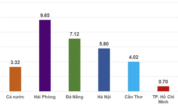 
Trong quý I/2023, kinh tế TP Hồ Chí Minh chỉ tăng trưởng 0,7%.
