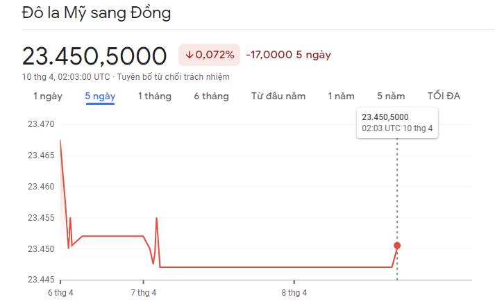 
Diễn biến tỷ giá USD/VND&nbsp;10/4/2023
